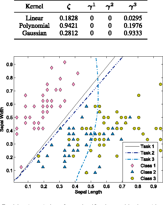 Figure 1 for A Unifying Framework for Typical Multi-Task Multiple Kernel Learning Problems