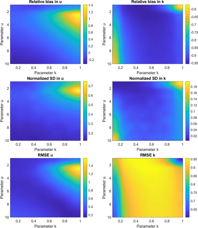 Figure 2 for Parameter estimation of the homodyned K distribution based on neural networks and trainable fractional-order moments
