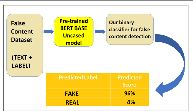 Figure 1 for Defending Democracy: Using Deep Learning to Identify and Prevent Misinformation