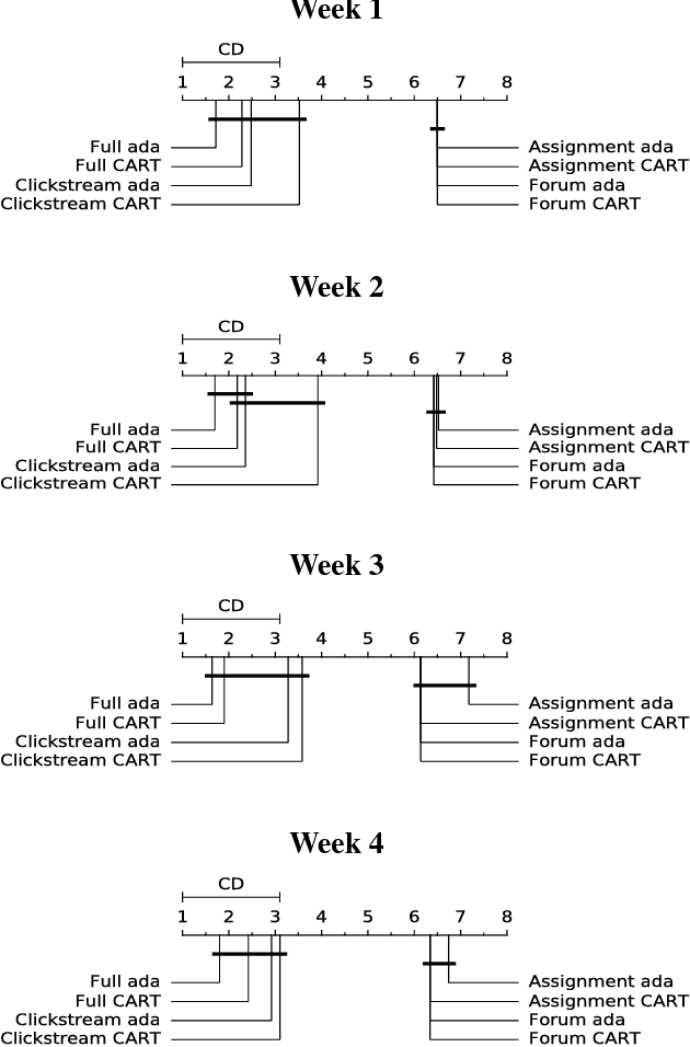 Figure 2 for Dropout Model Evaluation in MOOCs