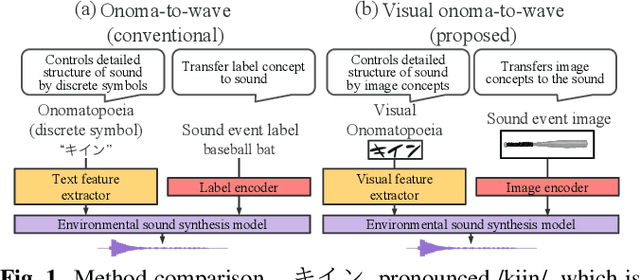 Figure 1 for Visual onoma-to-wave: environmental sound synthesis from visual onomatopoeias and sound-source images