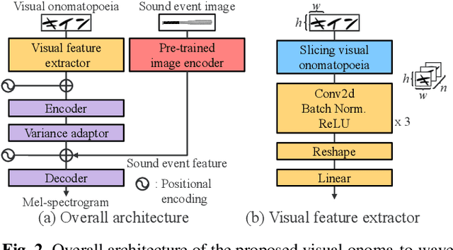 Figure 2 for Visual onoma-to-wave: environmental sound synthesis from visual onomatopoeias and sound-source images