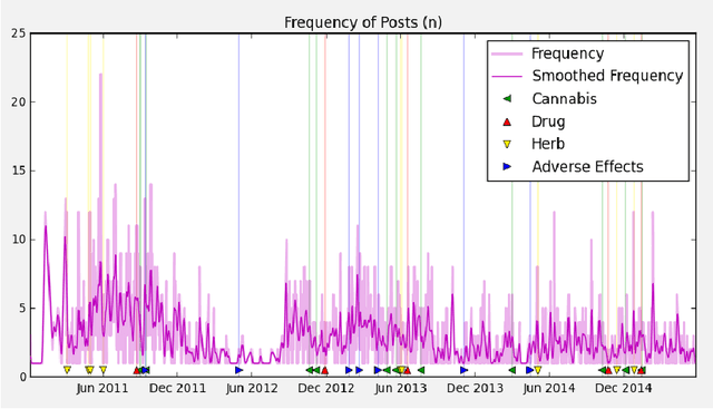 Figure 3 for Monitoring Potential Drug Interactions and Reactions via Network Analysis of Instagram User Timelines