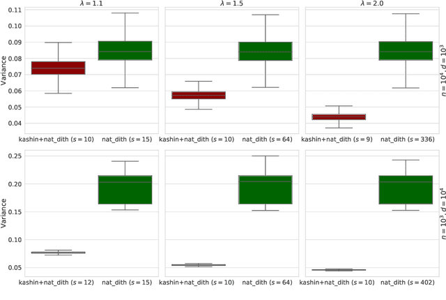 Figure 4 for Uncertainty Principle for Communication Compression in Distributed and Federated Learning and the Search for an Optimal Compressor