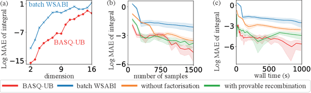 Figure 4 for Fast Bayesian Inference with Batch Bayesian Quadrature via Kernel Recombination