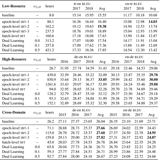 Figure 3 for Dual Reconstruction: a Unifying Objective for Semi-Supervised Neural Machine Translation