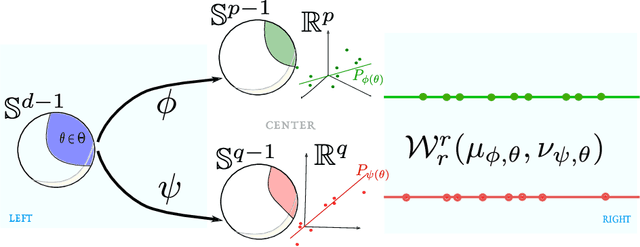 Figure 1 for Distributional Sliced Embedding Discrepancy for Incomparable Distributions