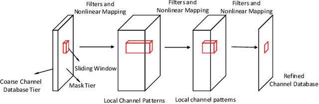 Figure 2 for A Two-Step Learning and Interpolation Method for Location-Based Channel Database