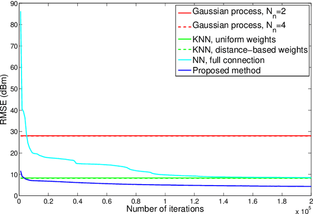 Figure 4 for A Two-Step Learning and Interpolation Method for Location-Based Channel Database