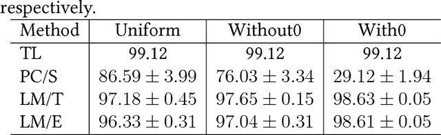 Figure 4 for Learning with Biased Complementary Labels