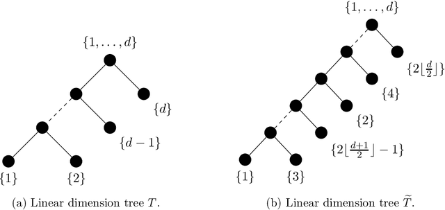 Figure 3 for Learning high-dimensional probability distributions using tree tensor networks