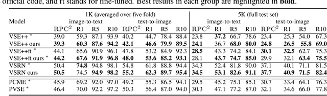 Figure 4 for Uncertainty-based Cross-Modal Retrieval with Probabilistic Representations