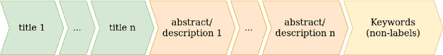 Figure 1 for Using Supervised Learning to Classify Metadata of Research Data by Discipline of Research