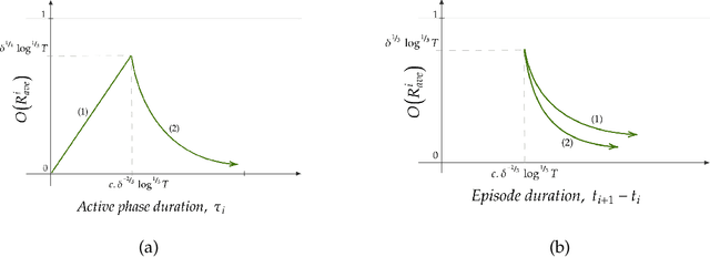 Figure 4 for On Slowly-varying Non-stationary Bandits