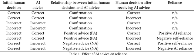 Figure 1 for Should I Follow AI-based Advice? Measuring Appropriate Reliance in Human-AI Decision-Making