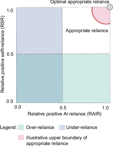 Figure 2 for Should I Follow AI-based Advice? Measuring Appropriate Reliance in Human-AI Decision-Making