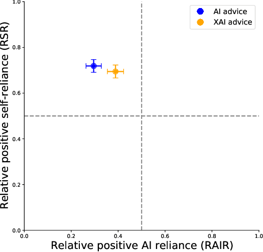 Figure 4 for Should I Follow AI-based Advice? Measuring Appropriate Reliance in Human-AI Decision-Making