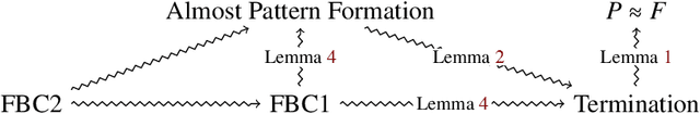 Figure 1 for Probabilistic Asynchronous Arbitrary Pattern Formation