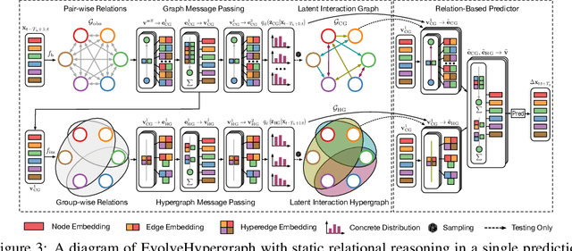 Figure 4 for EvolveHypergraph: Group-Aware Dynamic Relational Reasoning for Trajectory Prediction