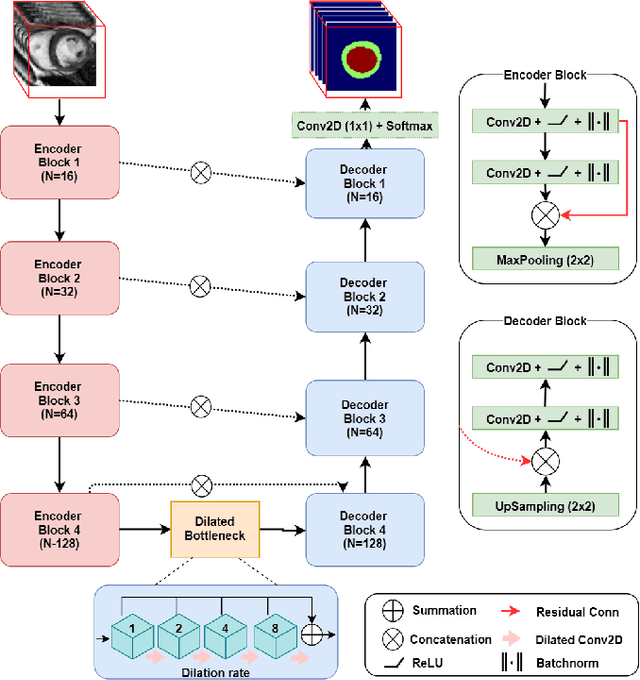 Figure 3 for Spatio-temporal Multi-task Learning for Cardiac MRI Left Ventricle Quantification