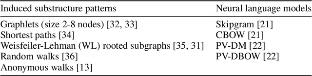 Figure 2 for Learning distributed representations of graphs with Geo2DR