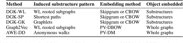 Figure 3 for Learning distributed representations of graphs with Geo2DR