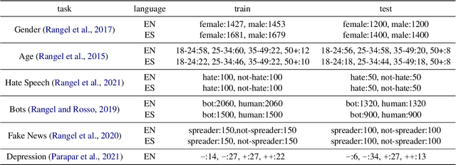 Figure 1 for Zero and Few-shot Learning for Author Profiling