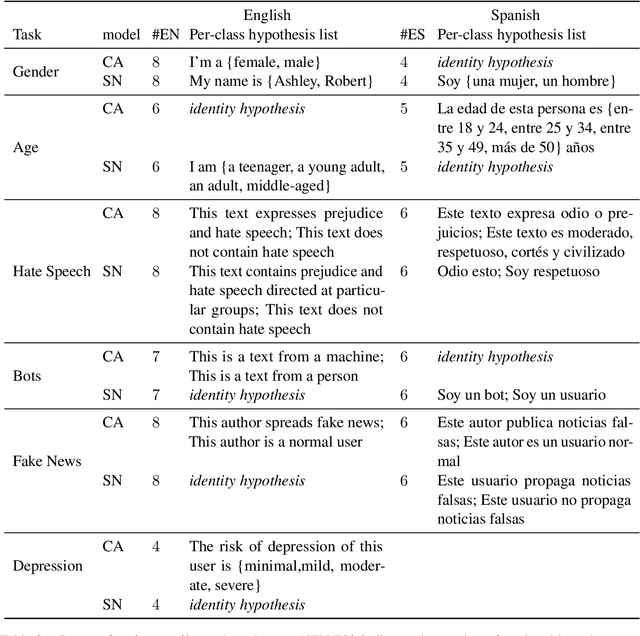 Figure 2 for Zero and Few-shot Learning for Author Profiling