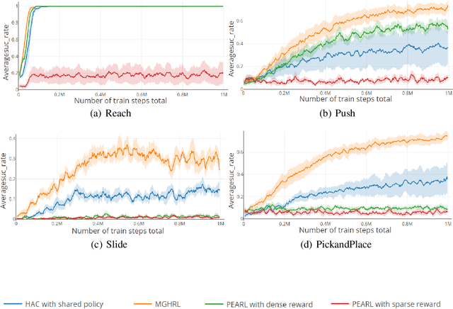 Figure 3 for Efficient meta reinforcement learning via meta goal generation