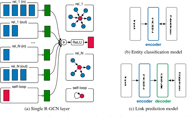 Figure 3 for Modeling Relational Data with Graph Convolutional Networks