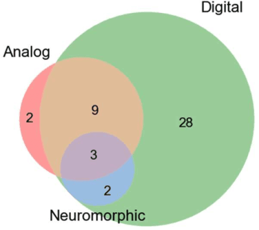 Figure 3 for Is my Neural Network Neuromorphic? Taxonomy, Recent Trends and Future Directions in Neuromorphic Engineering