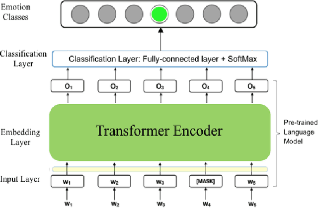 Figure 1 for DeepEmotex: Classifying Emotion in Text Messages using Deep Transfer Learning