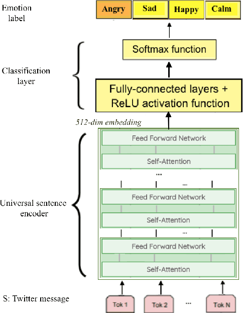 Figure 2 for DeepEmotex: Classifying Emotion in Text Messages using Deep Transfer Learning