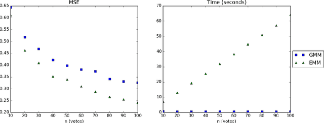 Figure 1 for Learning Mixtures of Plackett-Luce Models