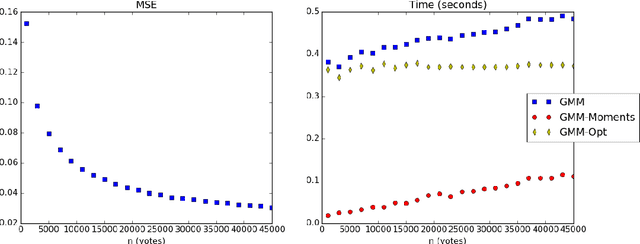 Figure 2 for Learning Mixtures of Plackett-Luce Models