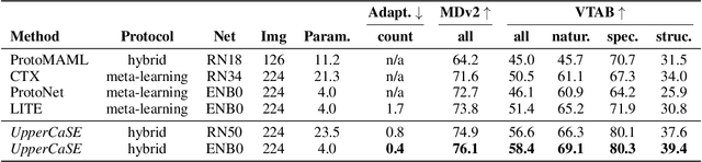 Figure 4 for Contextual Squeeze-and-Excitation for Efficient Few-Shot Image Classification