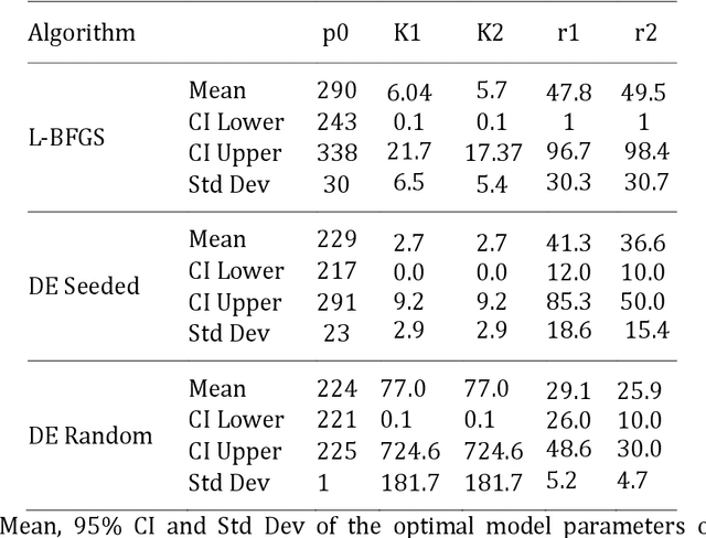 Figure 3 for Optimizing the Parameters of A Physical Exercise Dose-Response Model: An Algorithmic Comparison