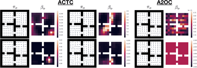 Figure 3 for The Termination Critic