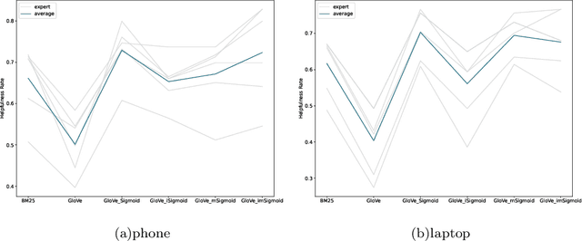 Figure 3 for Positive emotions help rank negative reviews in e-commerce