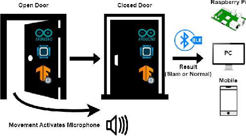 Figure 1 for Feasibility on Detecting Door Slamming towards Monitoring Early Signs of Domestic Violence