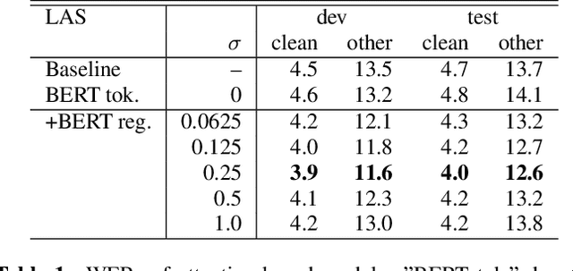 Figure 2 for Knowledge Transfer from Large-scale Pretrained Language Models to End-to-end Speech Recognizers