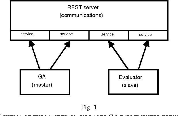 Figure 1 for Distributed Evolutionary Computation using REST