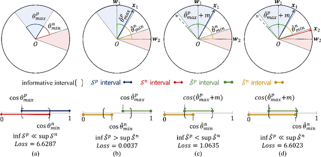 Figure 4 for Unified Negative Pair Generation toward Well-discriminative Feature Space for Face Recognition