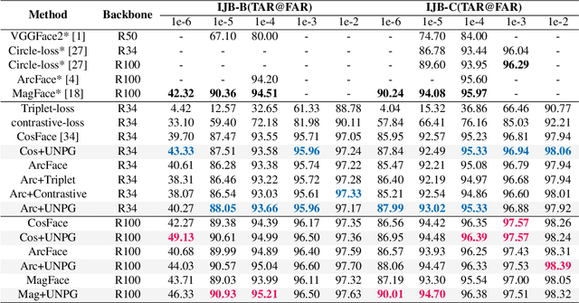 Figure 3 for Unified Negative Pair Generation toward Well-discriminative Feature Space for Face Recognition