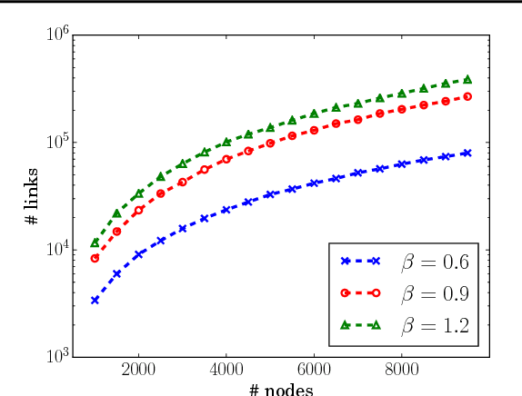 Figure 3 for Bayesian inference on random simple graphs with power law degree distributions