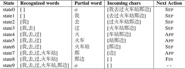 Figure 1 for Neural Word Segmentation with Rich Pretraining