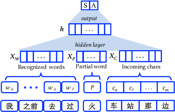 Figure 2 for Neural Word Segmentation with Rich Pretraining