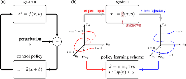 Figure 1 for Learning Robust Feedback Policies from Demonstrations