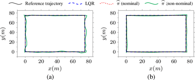 Figure 2 for Learning Robust Feedback Policies from Demonstrations