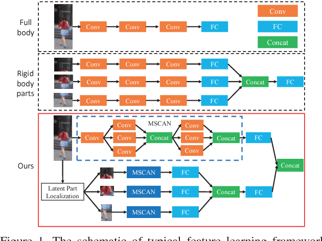 Figure 1 for Learning Deep Context-aware Features over Body and Latent Parts for Person Re-identification